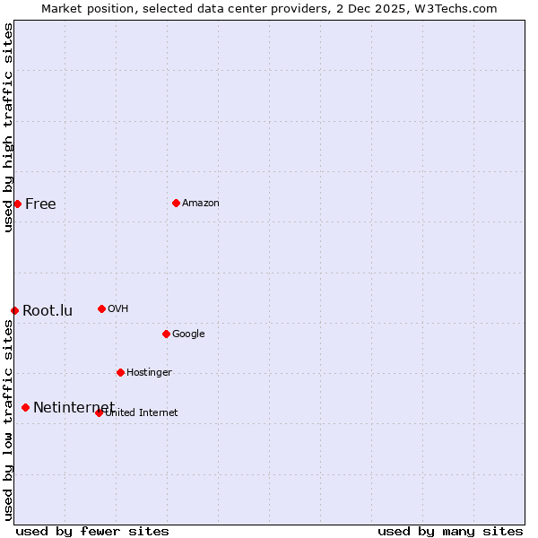 Market position of Netinternet vs. Free vs. Root.lu
