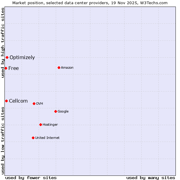 Market position of Optimizely vs. Cellcom vs. Free