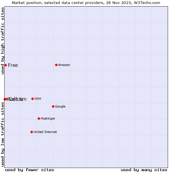 Market position of Cellcom vs. Free vs. Root.lu