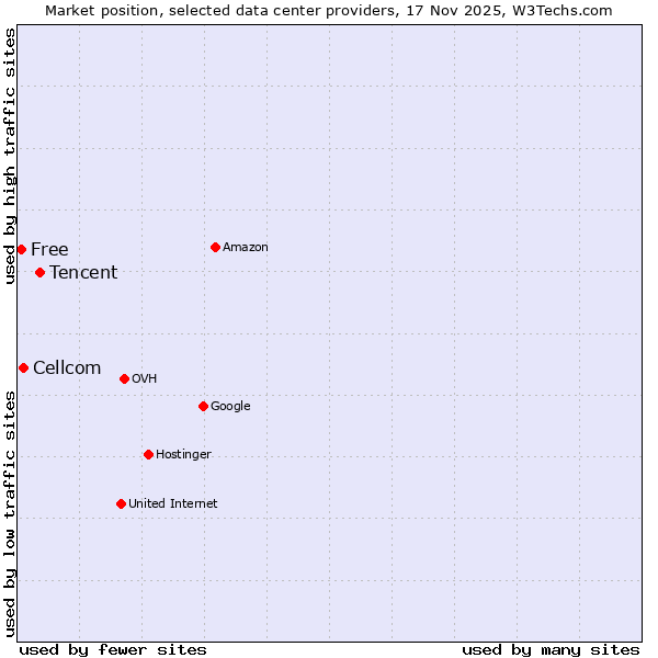 Market position of Tencent vs. Cellcom vs. Free