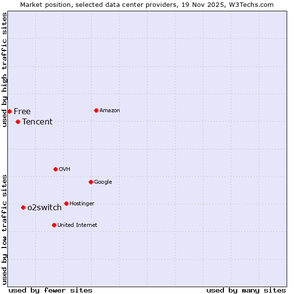 Market position of o2switch vs. Tencent vs. Free