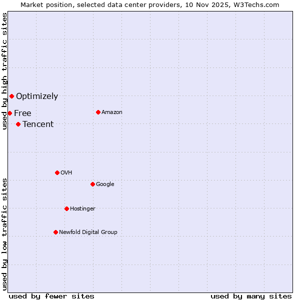 Market position of Tencent vs. Optimizely vs. Free