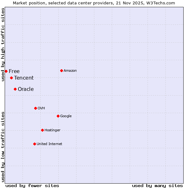 Market position of Oracle vs. Tencent vs. Free