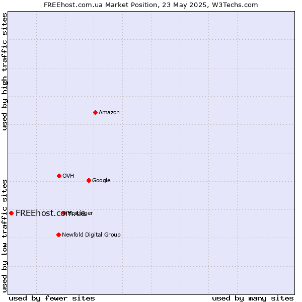 Market position of FREEhost.com.ua