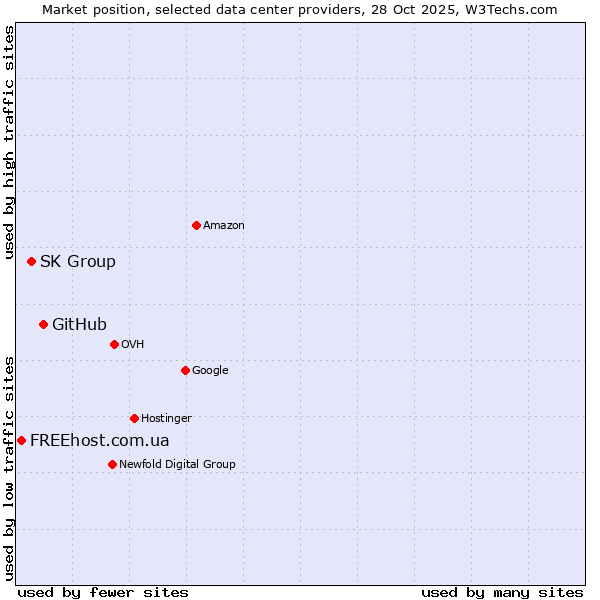 Market position of GitHub vs. SK Group vs. FREEhost.com.ua