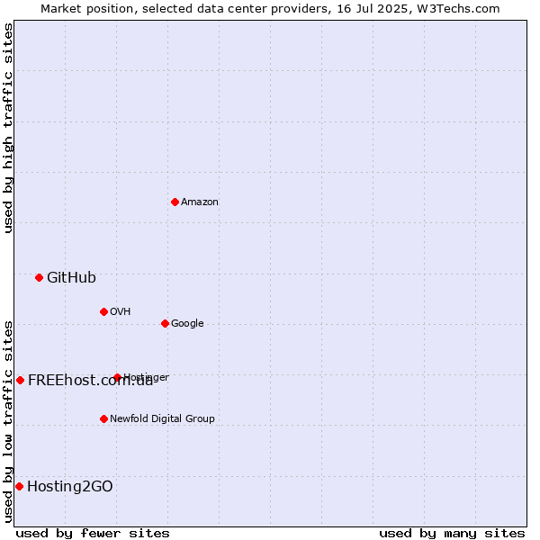 Market position of GitHub vs. FREEhost.com.ua vs. Hosting2GO