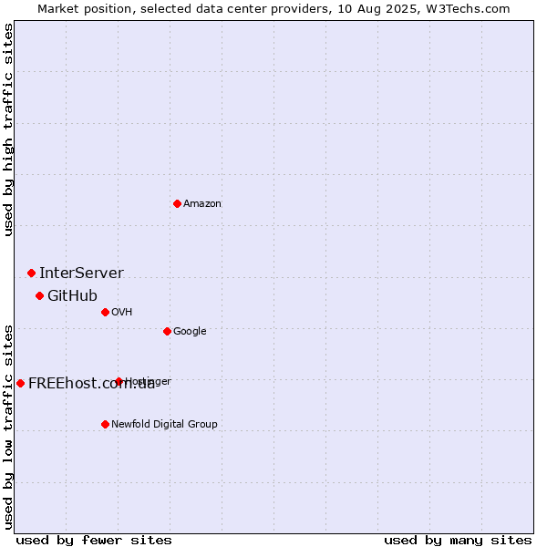 Market position of GitHub vs. InterServer vs. FREEhost.com.ua