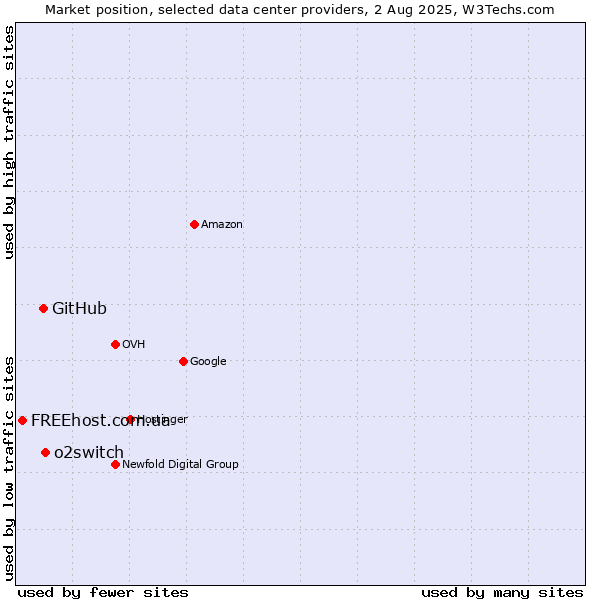 Market position of o2switch vs. GitHub vs. FREEhost.com.ua