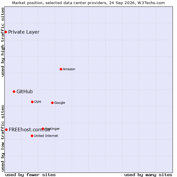 Market position of GitHub vs. FREEhost.com.ua vs. Private Layer