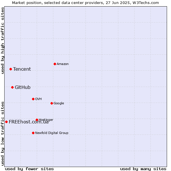 Market position of GitHub vs. Tencent vs. FREEhost.com.ua