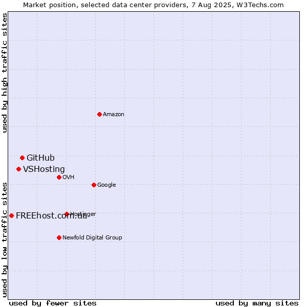 Market position of GitHub vs. VSHosting vs. FREEhost.com.ua