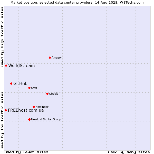 Market position of GitHub vs. WorldStream vs. FREEhost.com.ua