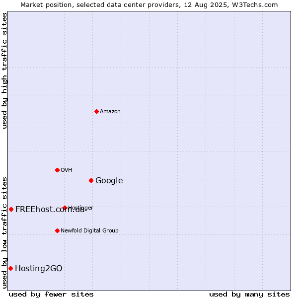 Market position of Google vs. FREEhost.com.ua vs. Hosting2GO