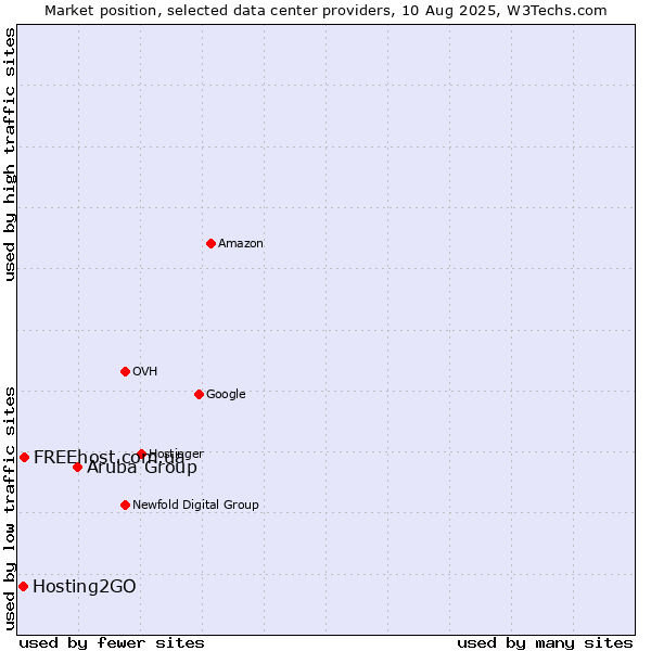 Market position of Aruba Group vs. FREEhost.com.ua vs. Hosting2GO