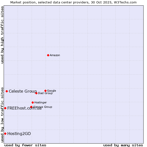 Market position of Celeste Group vs. FREEhost.com.ua vs. Hosting2GO