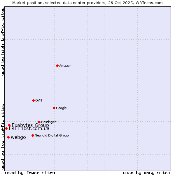 Market position of Exabytes Group vs. webgo vs. FREEhost.com.ua