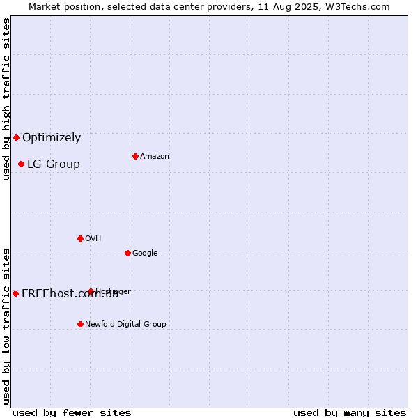 Market position of LG Group vs. Optimizely vs. FREEhost.com.ua