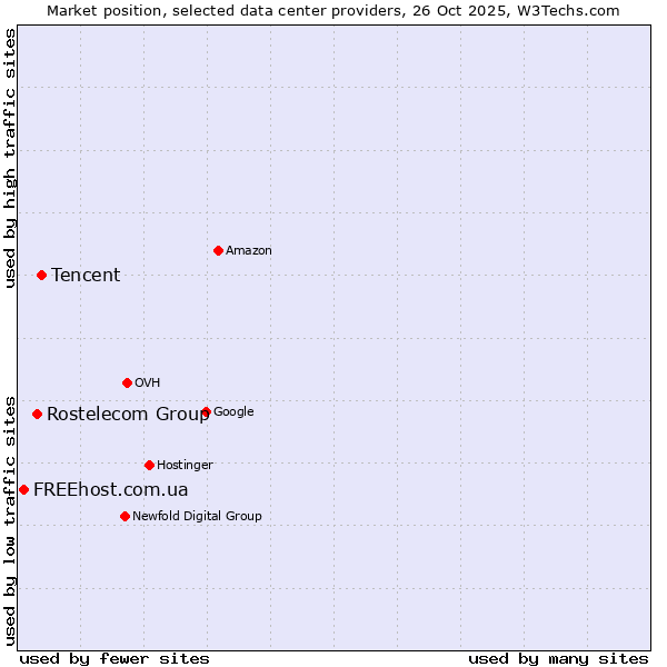 Market position of Tencent vs. Rostelecom Group vs. FREEhost.com.ua