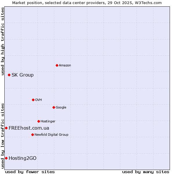 Market position of SK Group vs. FREEhost.com.ua vs. Hosting2GO