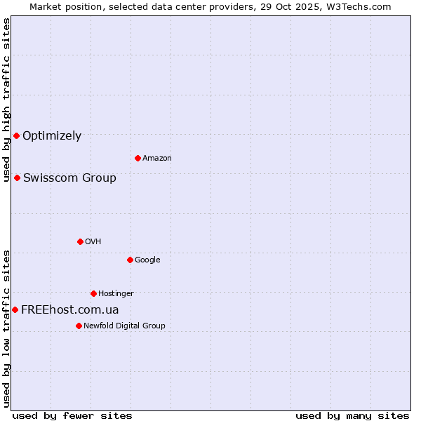 Market position of Swisscom Group vs. Optimizely vs. FREEhost.com.ua