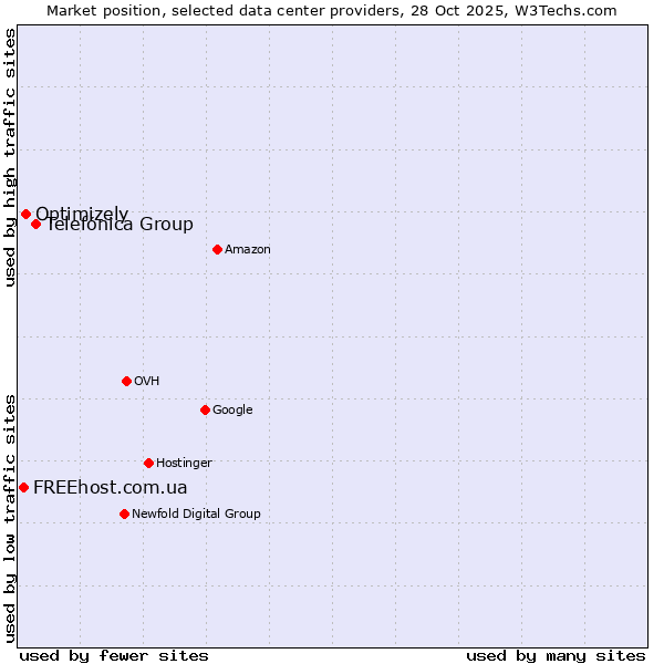 Market position of Telefónica Group vs. Optimizely vs. FREEhost.com.ua