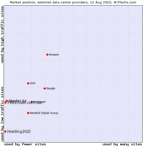 Market position of Hoster.kz vs. FREEhost.com.ua vs. Hosting2GO