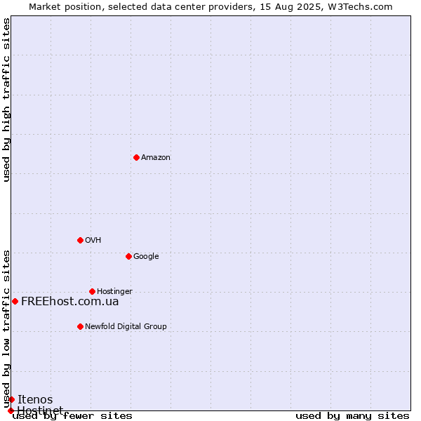 Market position of FREEhost.com.ua vs. Itenos vs. Hostinet