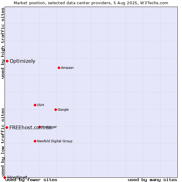 Market position of Optimizely vs. FREEhost.com.ua vs. Hostinet