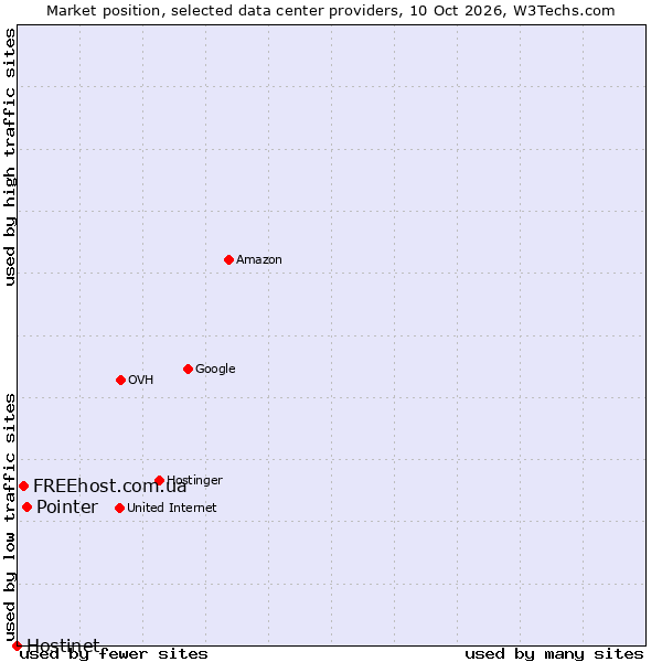 Market position of Pointer vs. FREEhost.com.ua vs. Hostinet