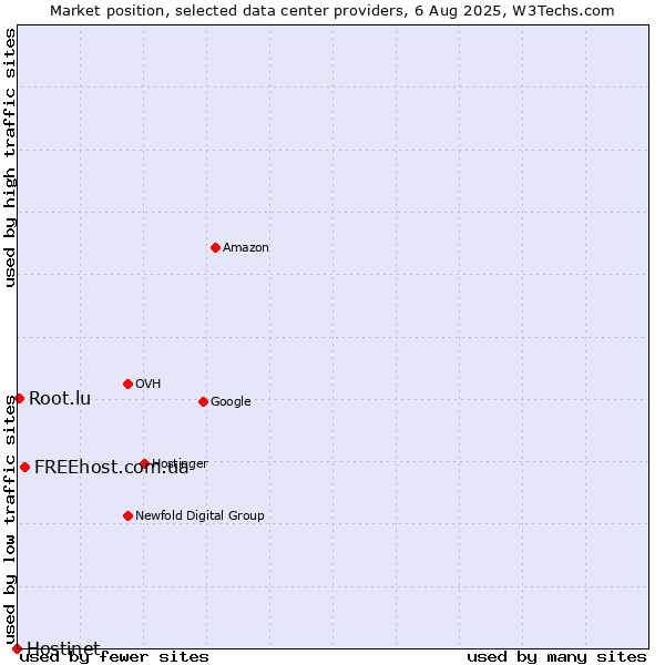 Market position of FREEhost.com.ua vs. Root.lu vs. Hostinet