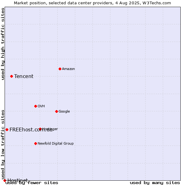 Market position of Tencent vs. FREEhost.com.ua vs. Hostinet