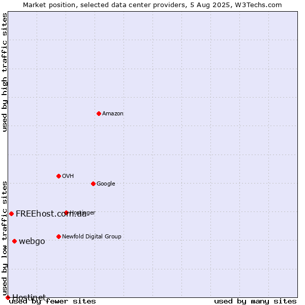Market position of webgo vs. FREEhost.com.ua vs. Hostinet