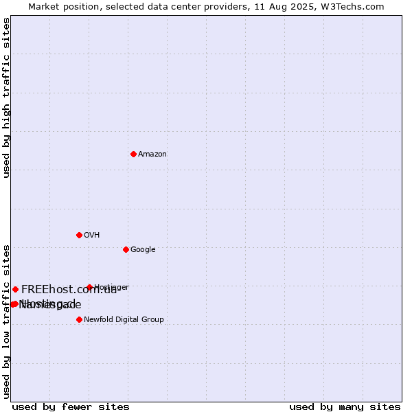 Market position of Hosting.cl vs. FREEhost.com.ua vs. Namespace