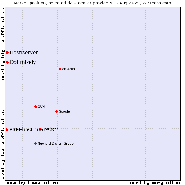 Market position of Optimizely vs. Hostiserver vs. FREEhost.com.ua