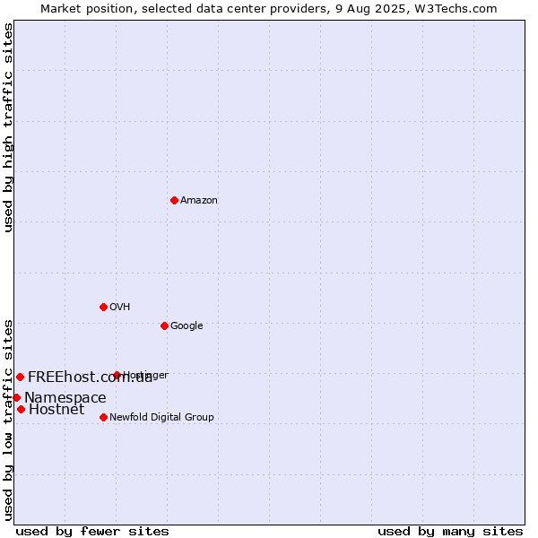Market position of Hostnet vs. FREEhost.com.ua vs. Namespace