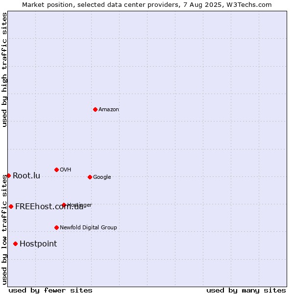 Market position of Hostpoint vs. FREEhost.com.ua vs. Root.lu