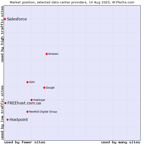Market position of Hostpoint vs. FREEhost.com.ua vs. Salesforce