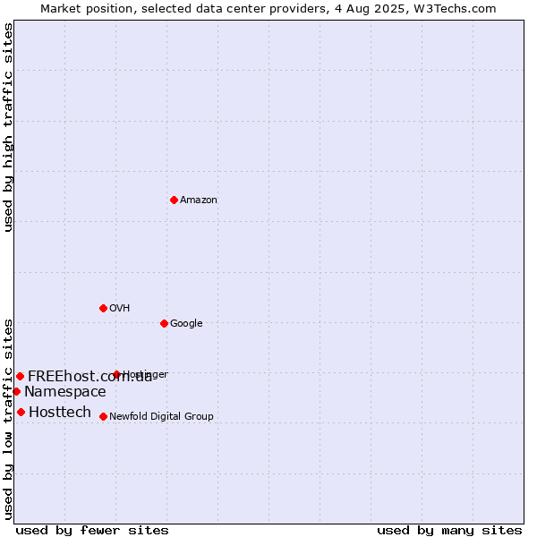 Market position of Hosttech vs. FREEhost.com.ua vs. Namespace