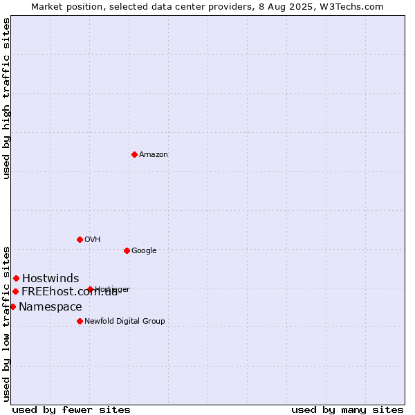 Market position of Hostwinds vs. FREEhost.com.ua vs. Namespace