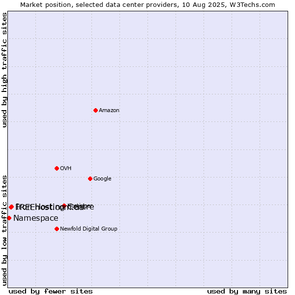 Market position of Iron Hosting Centre vs. FREEhost.com.ua vs. Namespace