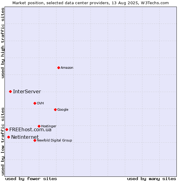 Market position of InterServer vs. Netinternet vs. FREEhost.com.ua