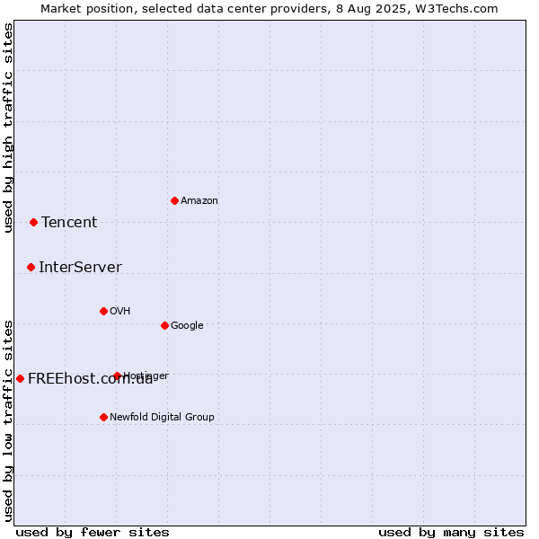 Market position of Tencent vs. InterServer vs. FREEhost.com.ua