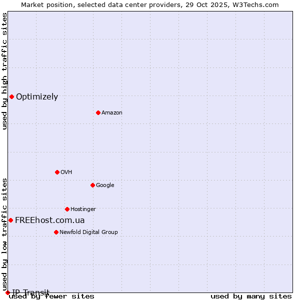 Market position of Optimizely vs. FREEhost.com.ua vs. IP Transit