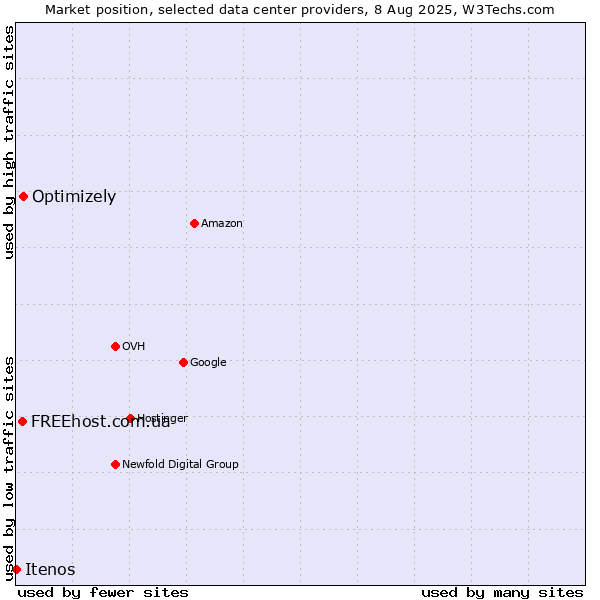 Market position of Optimizely vs. FREEhost.com.ua vs. Itenos