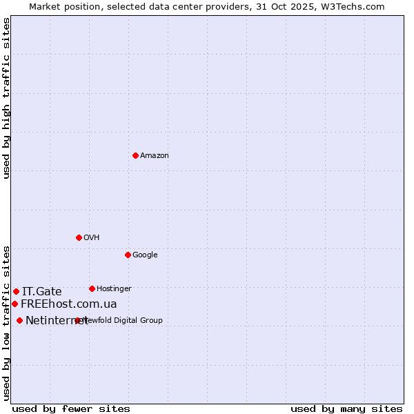 Market position of Netinternet vs. IT.Gate vs. FREEhost.com.ua