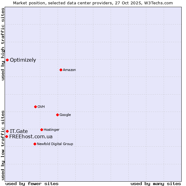 Market position of IT.Gate vs. Optimizely vs. FREEhost.com.ua