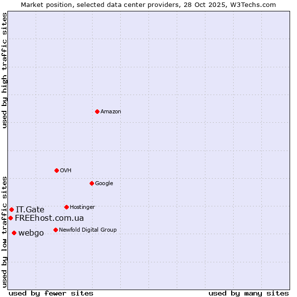 Market position of webgo vs. IT.Gate vs. FREEhost.com.ua