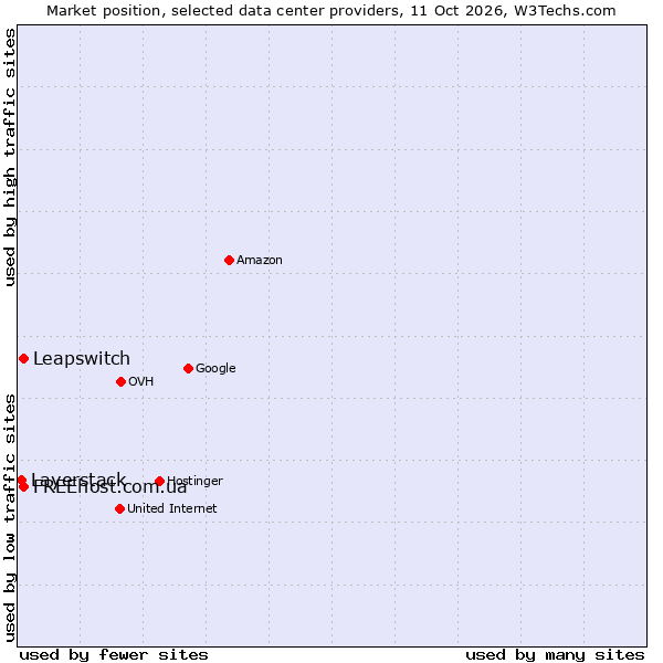 Market position of FREEhost.com.ua vs. Leapswitch vs. Layerstack