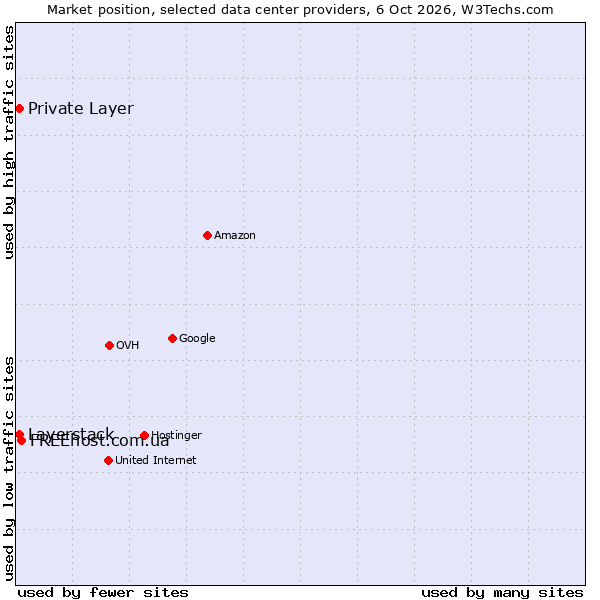 Market position of FREEhost.com.ua vs. Private Layer vs. Layerstack