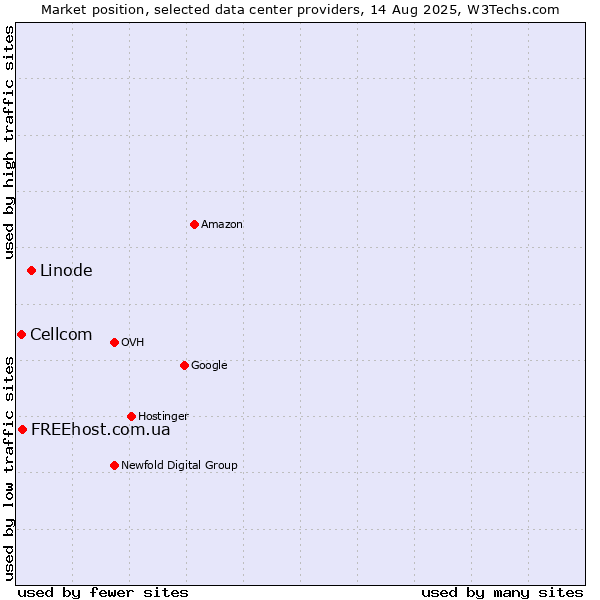 Market position of Linode vs. FREEhost.com.ua vs. Cellcom